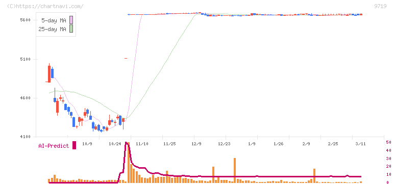 ＳＣＳＫ(9719)の日足チャート