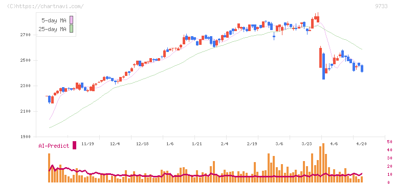 ナガセ(9733)の日足チャート