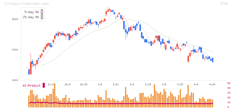 メイテックグループホールディングス(9744)の日足チャート