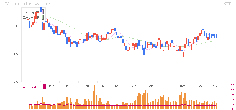 船井総研ホールディングス(9757)の日足チャート