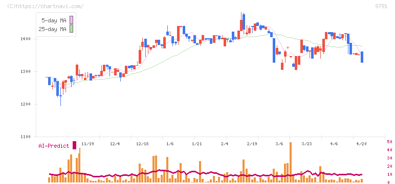 ビケンテクノ(9791)の日足チャート