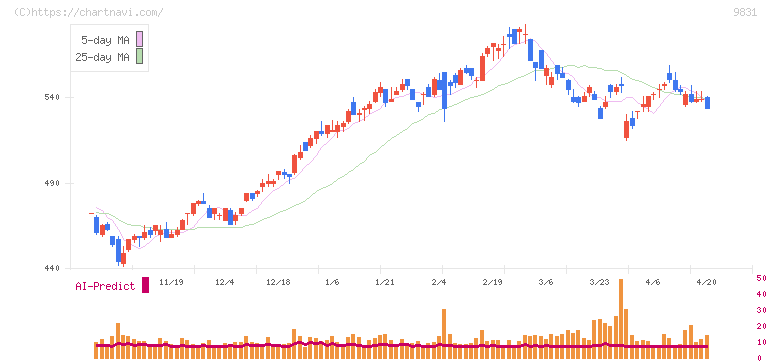 ヤマダホールディングス(9831)の日足チャート