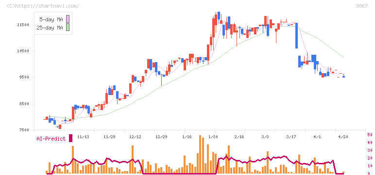 ソレキア(9867)の日足チャート