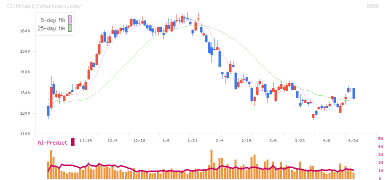 ＪＢＣＣホールディングス(9889)の日足チャート
