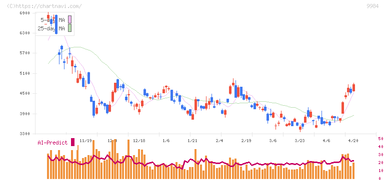 ソフトバンクグループ(9984)の日足チャート
