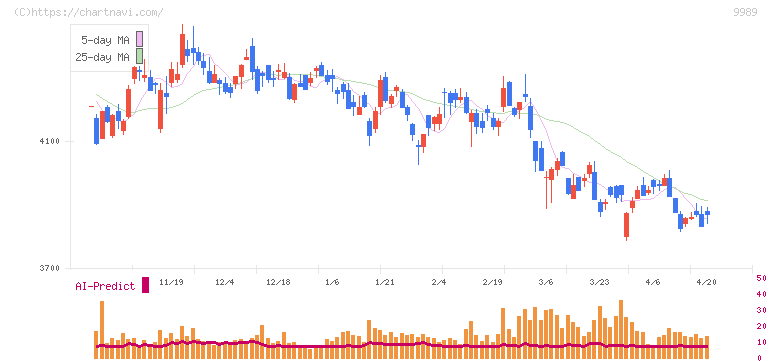 サンドラッグ(9989)の日足チャート