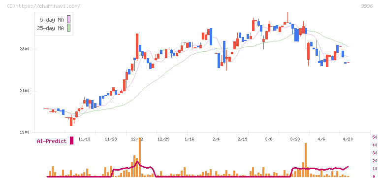 サトー商会(9996)の日足チャート