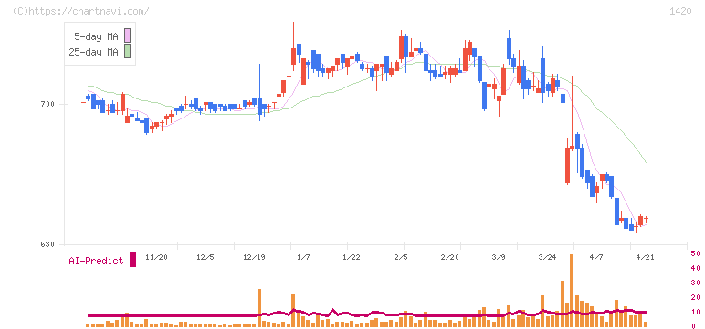 サンヨーホームズ(1420)の日足チャート
