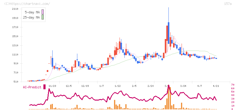 グリーンモンスター(157A)の日足チャート