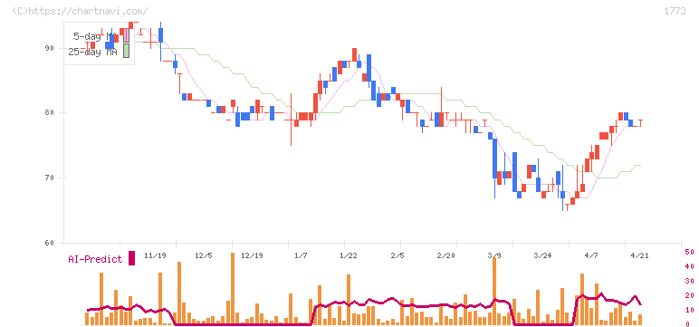 ＹＴＬ(1773)の日足チャート