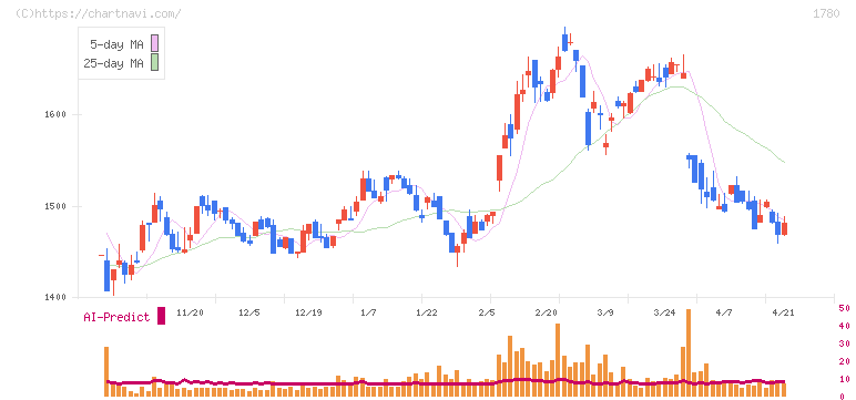 ヤマウラ(1780)の日足チャート