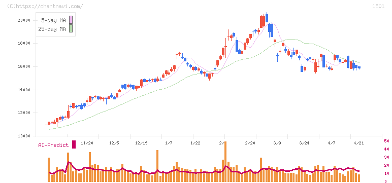 大成建設(1801)の日足チャート