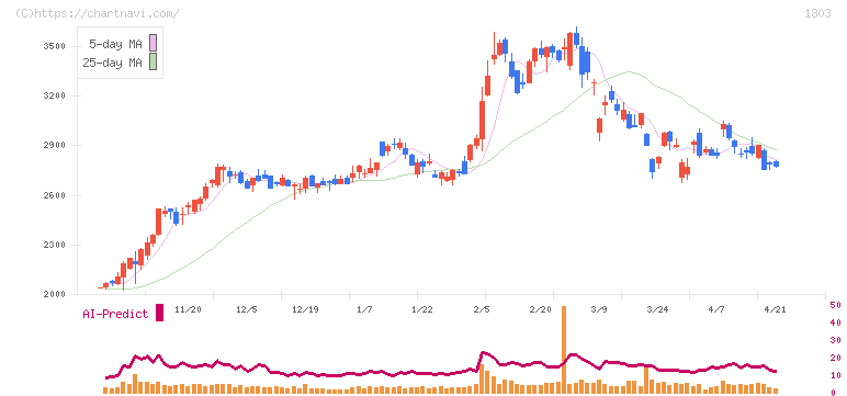 清水建設(1803)の日足チャート