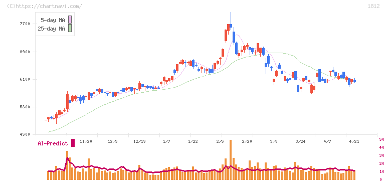 鹿島(1812)の日足チャート