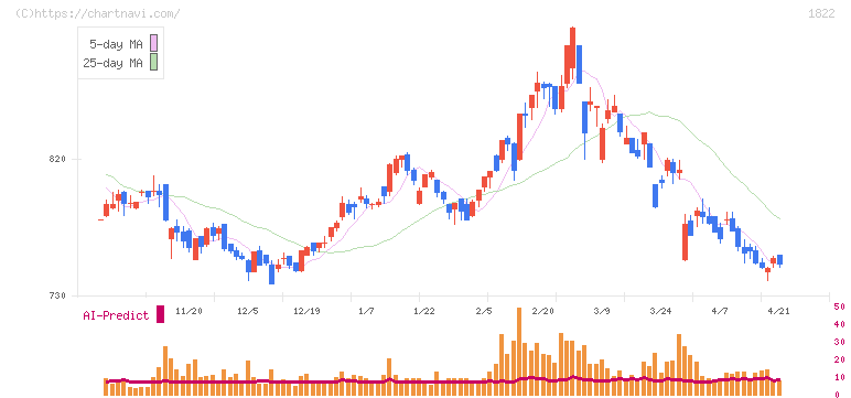 大豊建設(1822)の日足チャート