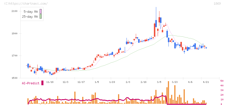 名工建設(1869)の日足チャート