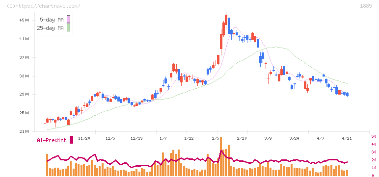 東亜建設工業(1885)の日足チャート