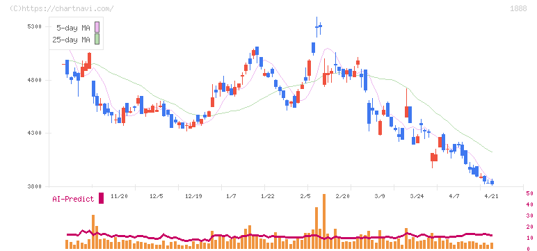若築建設(1888)の日足チャート