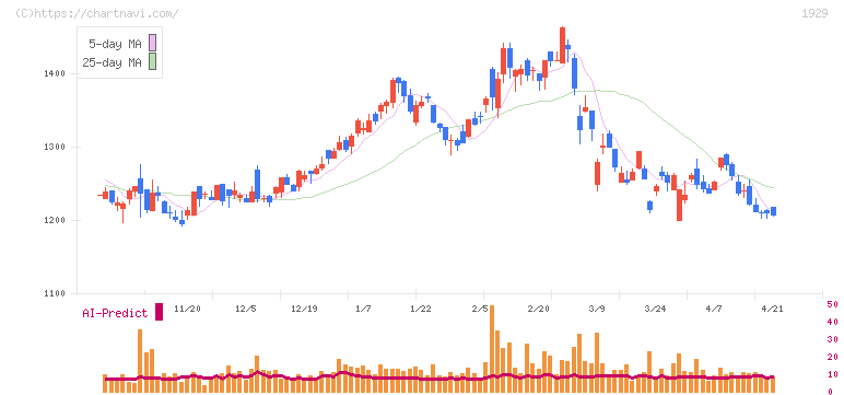 日特建設(1929)の日足チャート