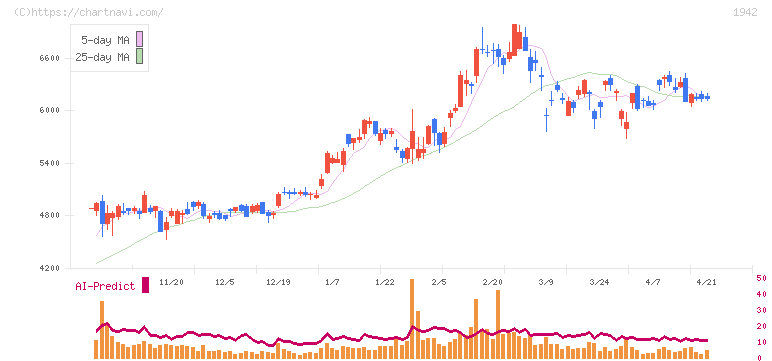 関電工(1942)の日足チャート