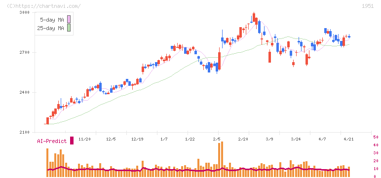 エクシオグループ(1951)の日足チャート
