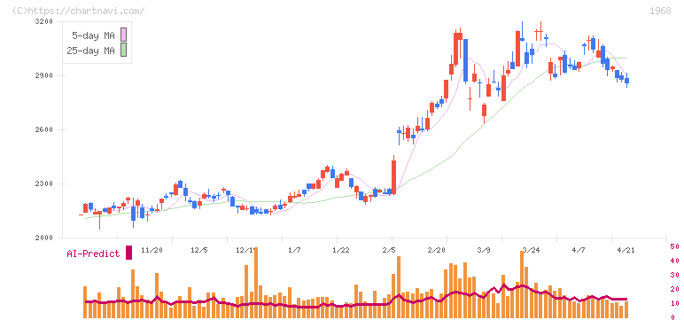 太平電業(1968)の日足チャート