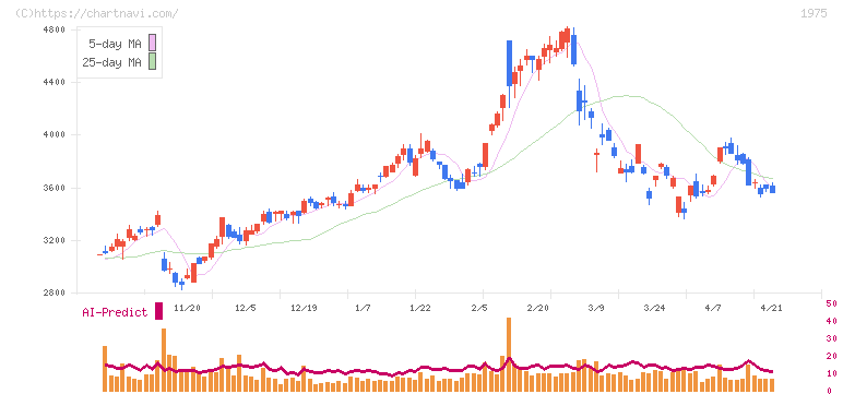 朝日工業社(1975)の日足チャート