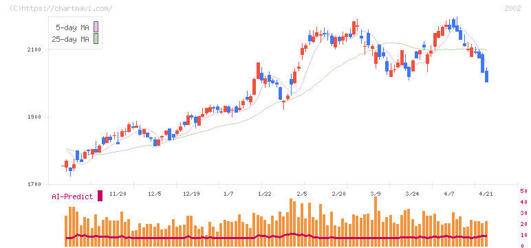 日清製粉グループ本社(2002)の日足チャート