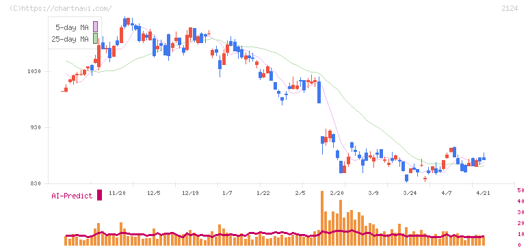 ＪＡＣ　Ｒｅｃｒｕｉｔｍｅｎｔ(2124)の日足チャート