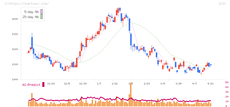 メンバーズ(2130)の日足チャート