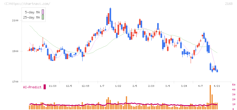 パソナグループ(2168)の日足チャート