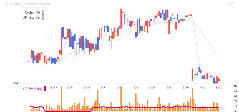 成学社(2179)の日足チャート
