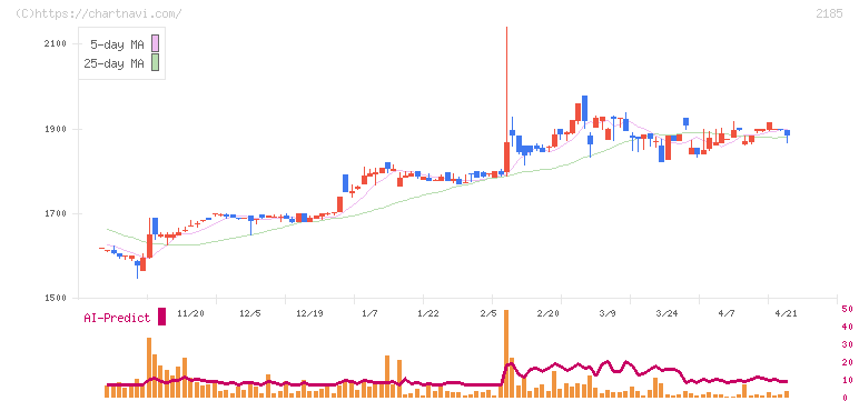 シイエム・シイ(2185)の日足チャート