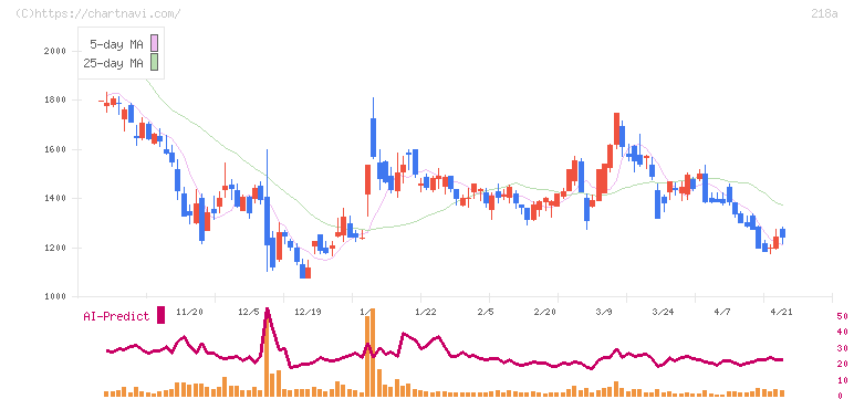 Ｌｉｂｅｒａｗａｒｅ(218A)の日足チャート