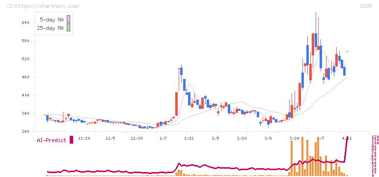 アミタホールディングス(2195)の日足チャート