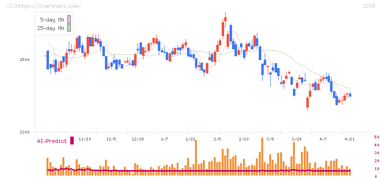 井村屋グループ(2209)の日足チャート