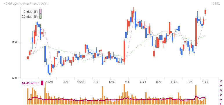 寿スピリッツ(2222)の日足チャート