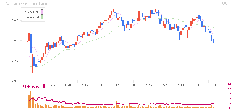 プリマハム(2281)の日足チャート