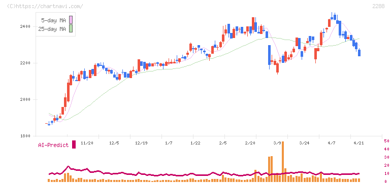 丸大食品(2288)の日足チャート