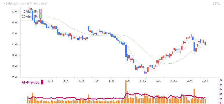 カカクコム(2371)の日足チャート
