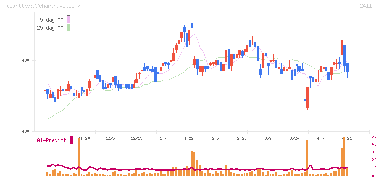 ゲンダイエージェンシー(2411)の日足チャート