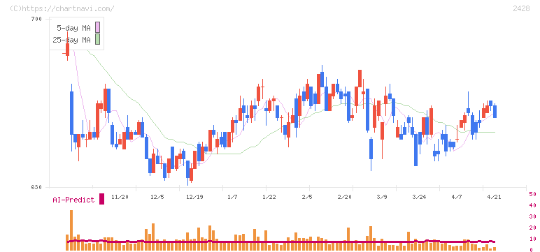 ウェルネット(2428)の日足チャート