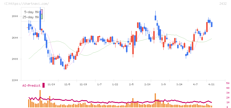 ディー・エヌ・エー(2432)の日足チャート