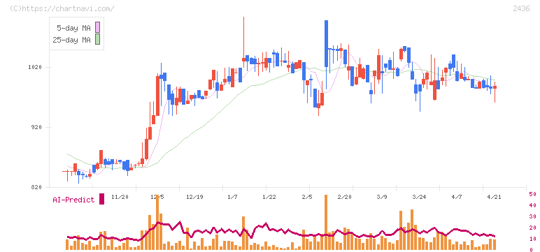 共同ピーアール(2436)の日足チャート