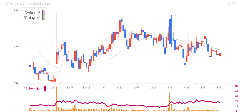 アスカネット(2438)の日足チャート
