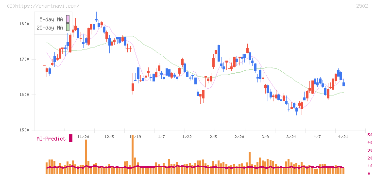アサヒグループホールディングス(2502)の日足チャート