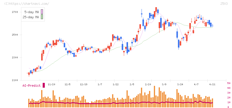 キリンホールディングス(2503)の日足チャート