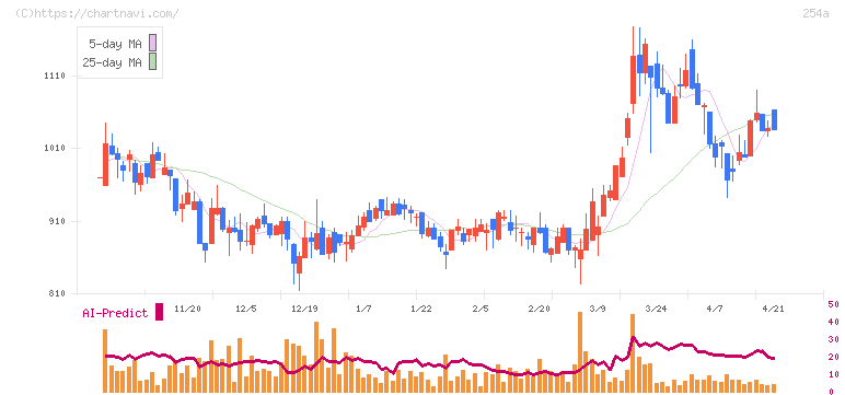 ＡＩフュージョンキャピタルグループ(254A)の日足チャート