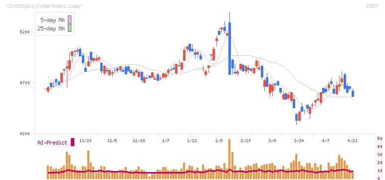 サントリー食品インターナショナル(2587)の日足チャート