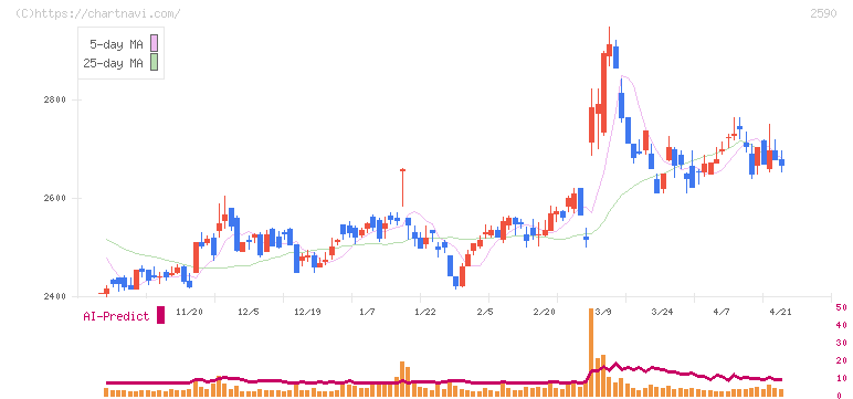 ダイドーグループホールディングス(2590)の日足チャート